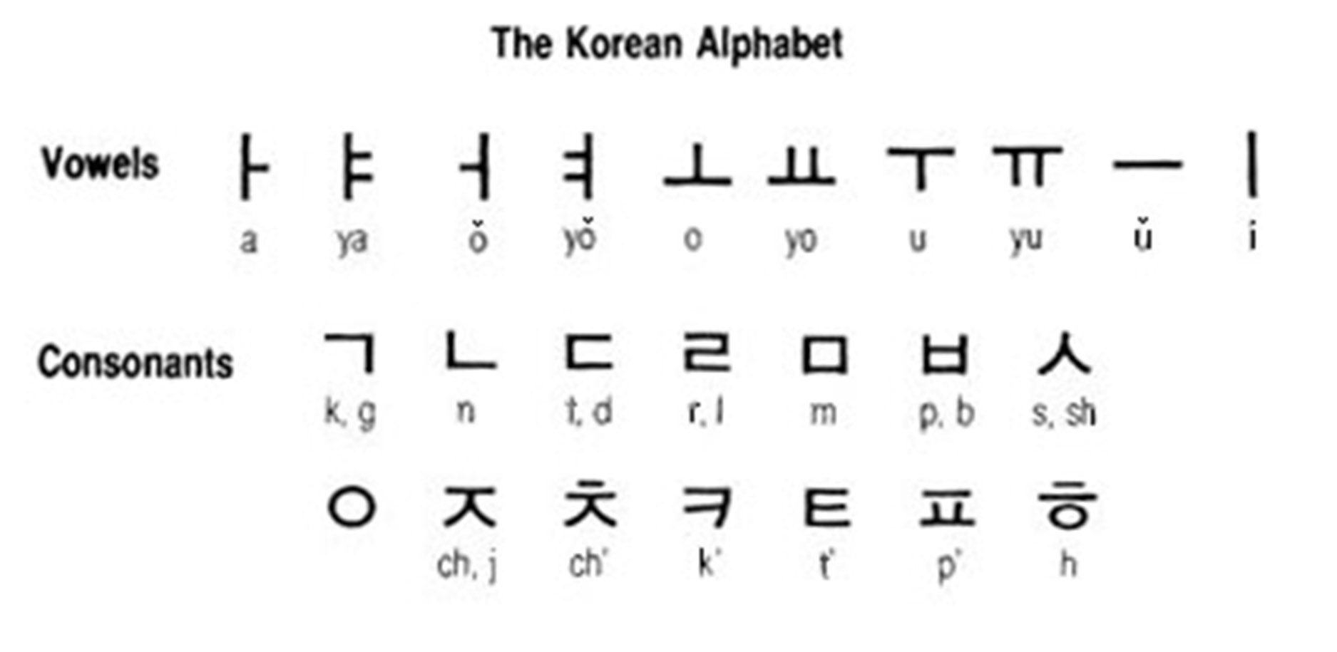 Корейский звучание. Корейский алфавит хангыль. Корейская письменность хангыль. Хангыль корейский алфавит с русской транскрипцией. Корейский алфавит с произношением.
